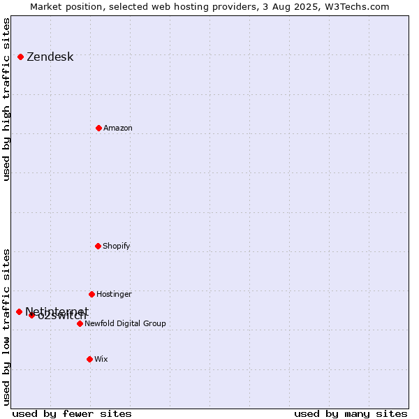 Market position of o2switch vs. Zendesk vs. Netinternet