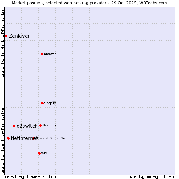 Market position of o2switch vs. Netinternet vs. Zenlayer