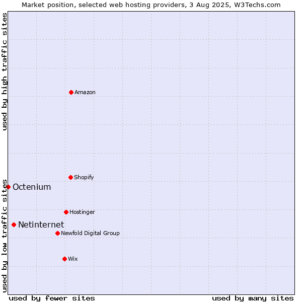 Market position of Netinternet vs. Octenium