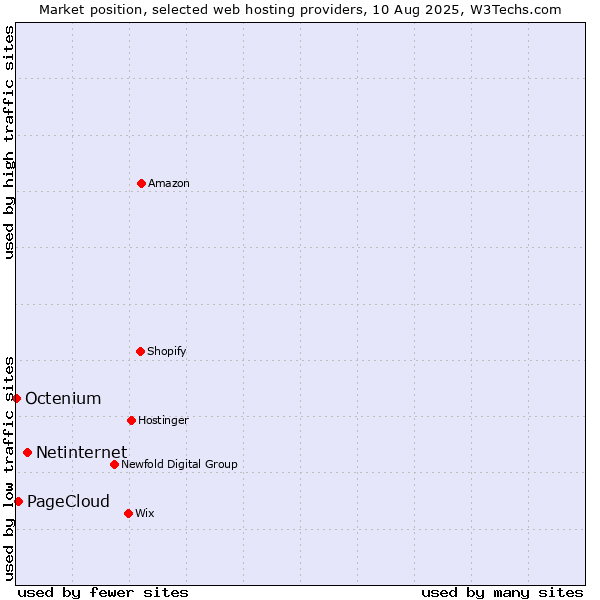 Market position of Netinternet vs. PageCloud vs. Octenium