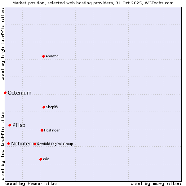 Market position of PTisp vs. Netinternet vs. Octenium