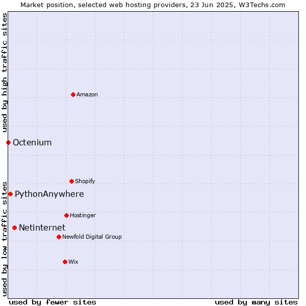 Market position of Netinternet vs. PythonAnywhere vs. Octenium