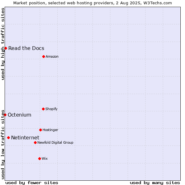 Market position of Netinternet vs. Read the Docs vs. Octenium