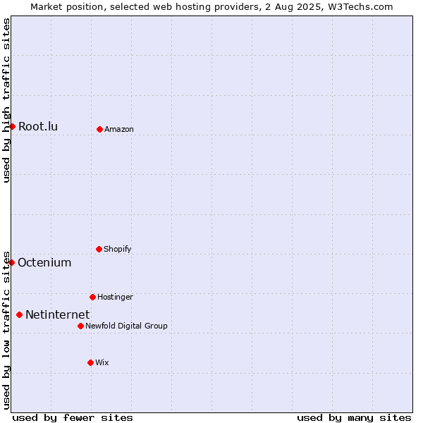 Market position of Netinternet vs. Root.lu vs. Octenium
