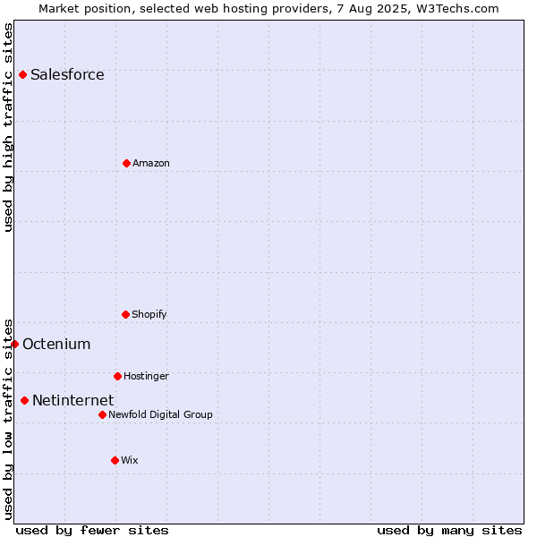 Market position of Netinternet vs. Salesforce vs. Octenium