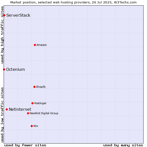 Market position of Netinternet vs. ServerStack vs. Octenium