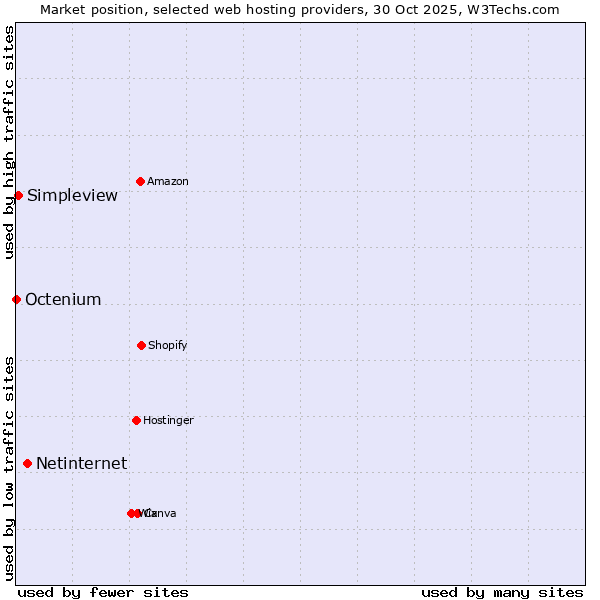 Market position of Netinternet vs. Simpleview vs. Octenium
