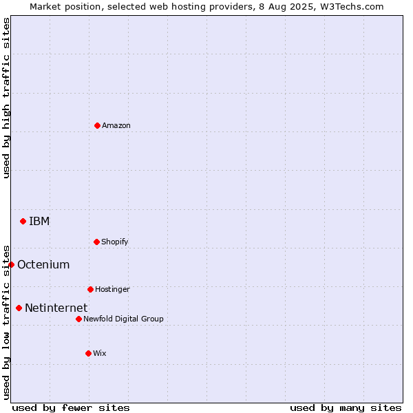Market position of IBM vs. Netinternet vs. Octenium