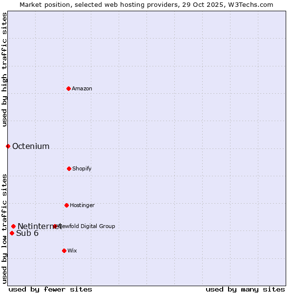 Market position of Netinternet vs. Sub 6 vs. Octenium