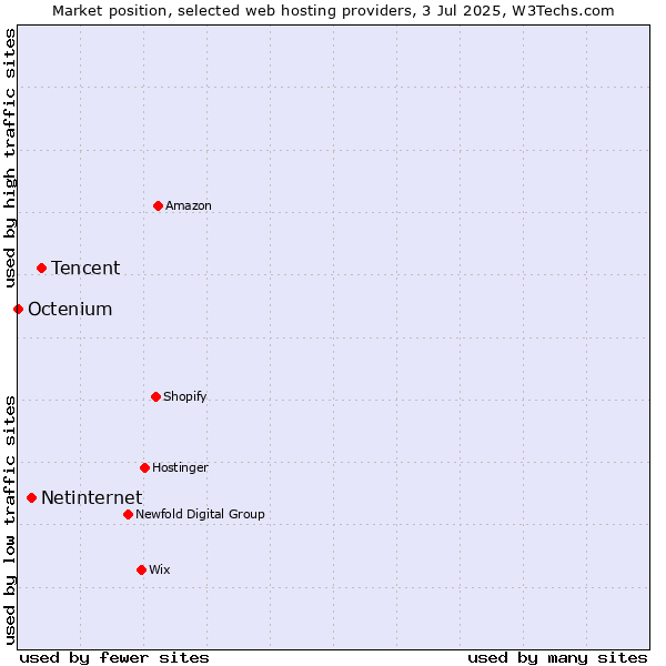 Market position of Tencent vs. Netinternet vs. Octenium