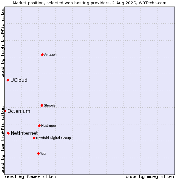 Market position of Netinternet vs. UCloud vs. Octenium