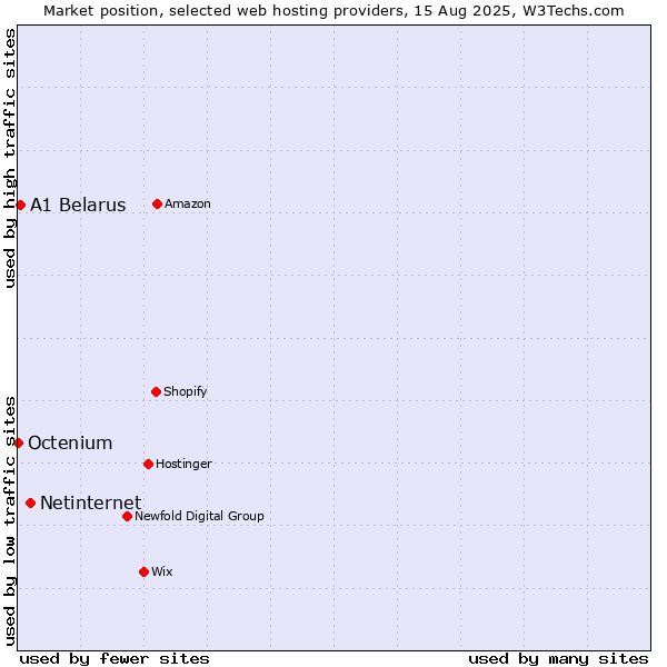 Market position of Netinternet vs. A1 Belarus vs. Octenium