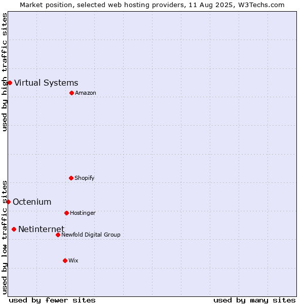 Market position of Netinternet vs. Virtual Systems vs. Octenium