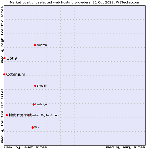 Market position of Netinternet vs. Opti9 vs. Octenium