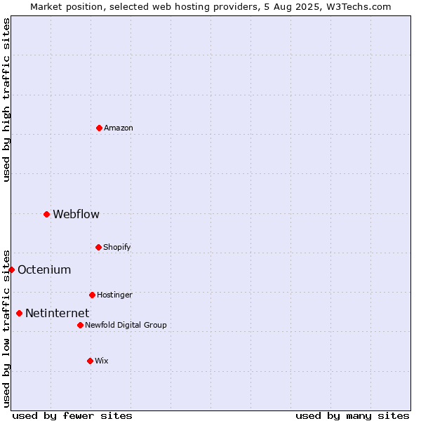 Market position of Webflow vs. Netinternet vs. Octenium