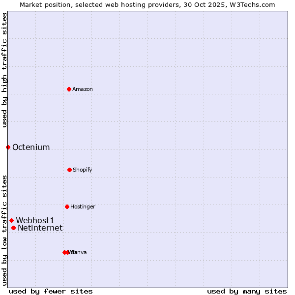 Market position of Netinternet vs. Webhost1 vs. Octenium