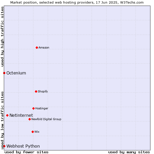 Market position of Netinternet vs. Octenium vs. Webhost Python
