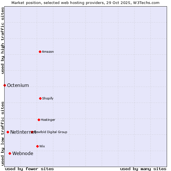 Market position of Webnode vs. Netinternet vs. Octenium