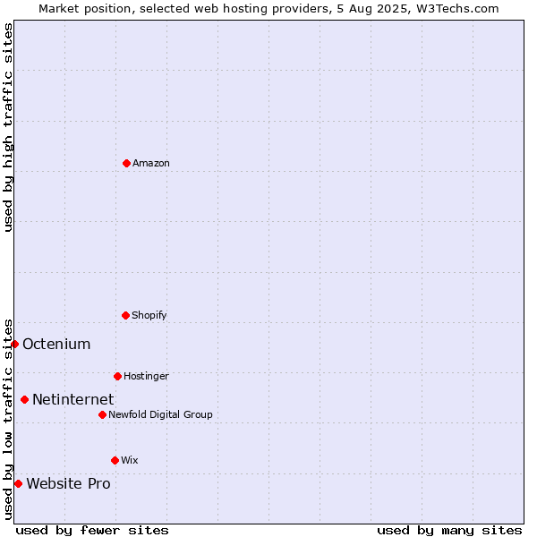 Market position of Netinternet vs. Website Pro vs. Octenium