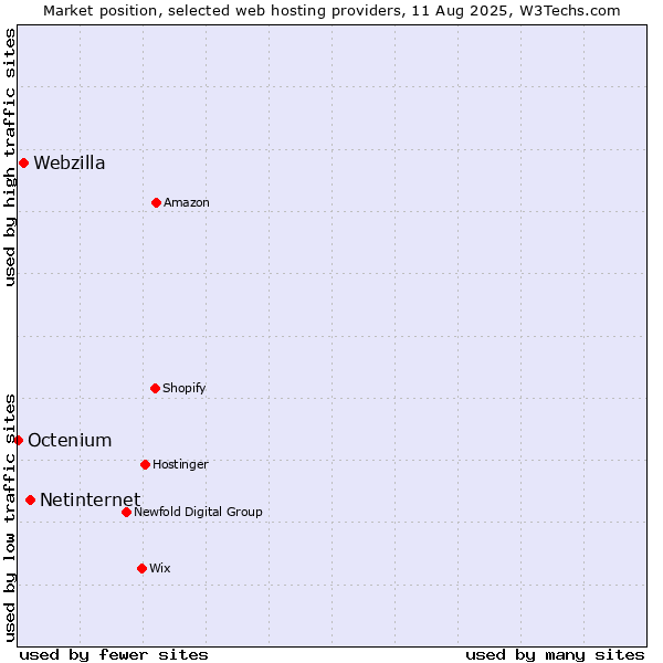 Market position of Netinternet vs. Webzilla vs. Octenium