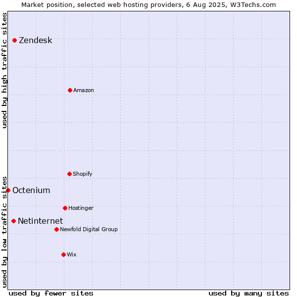 Market position of Zendesk vs. Netinternet vs. Octenium