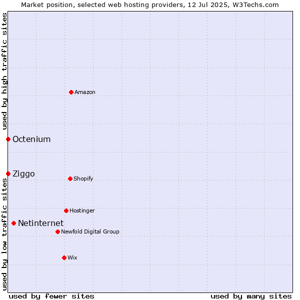 Market position of Netinternet vs. Ziggo vs. Octenium