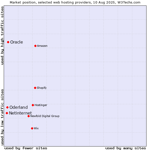 Market position of Oracle vs. Oderland vs. Netinternet