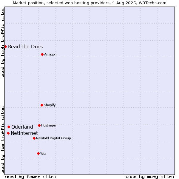 Market position of Oderland vs. Netinternet vs. Read the Docs
