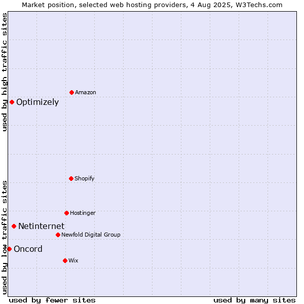 Market position of Netinternet vs. Optimizely vs. Oncord
