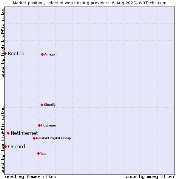 Market position of Netinternet vs. Oncord vs. Root.lu