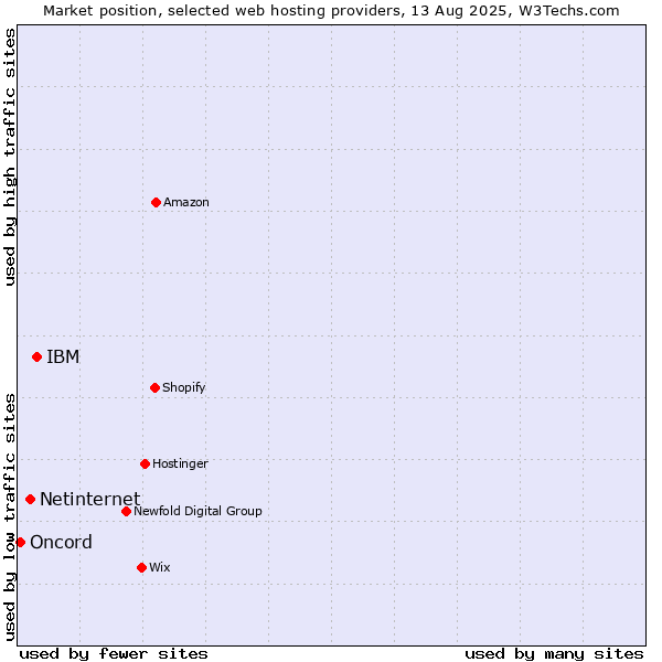 Market position of IBM vs. Netinternet vs. Oncord
