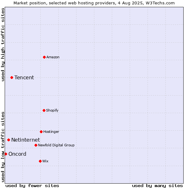 Market position of Tencent vs. Netinternet vs. Oncord