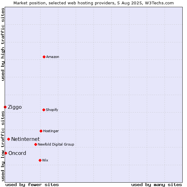 Market position of Netinternet vs. Oncord vs. Ziggo