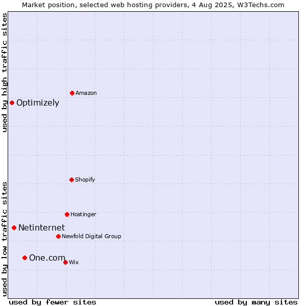 Market position of One.com vs. Netinternet vs. Optimizely