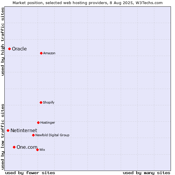 Market position of One.com vs. Oracle vs. Netinternet