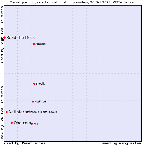 Market position of One.com vs. Netinternet vs. Read the Docs