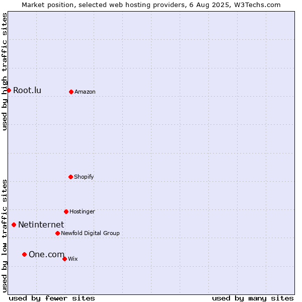 Market position of One.com vs. Netinternet vs. Root.lu