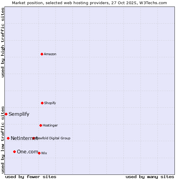 Market position of One.com vs. Netinternet vs. Semplify