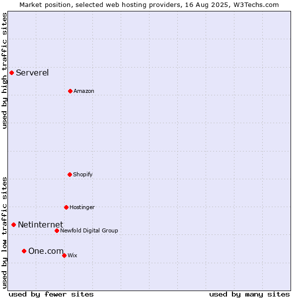 Market position of One.com vs. Netinternet vs. Serverel