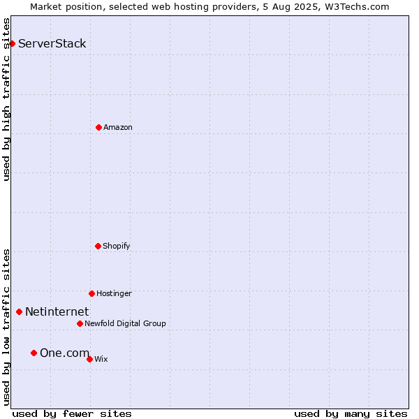 Market position of One.com vs. Netinternet vs. ServerStack