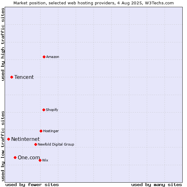 Market position of One.com vs. Tencent vs. Netinternet