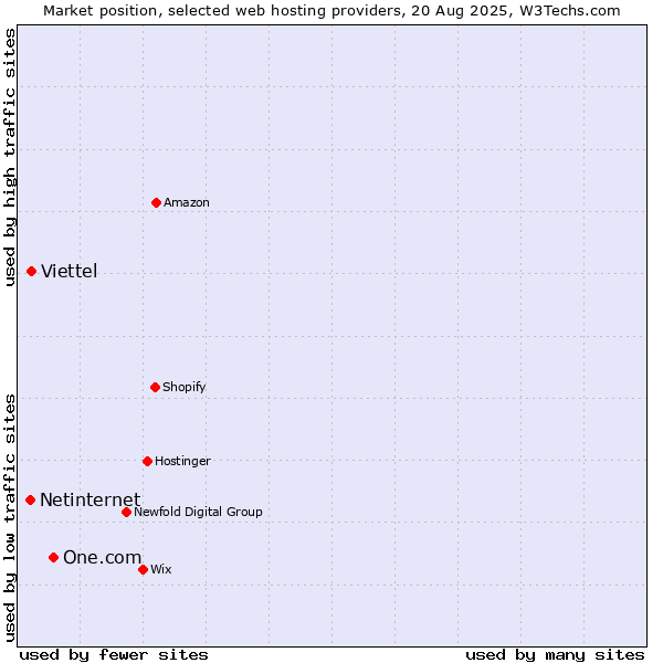 Market position of One.com vs. Viettel vs. Netinternet