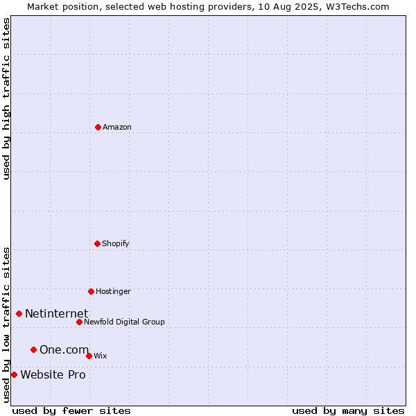 Market position of One.com vs. Netinternet vs. Website Pro