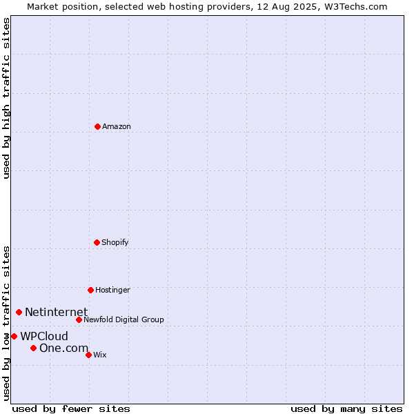 Market position of One.com vs. Netinternet vs. WPCloud