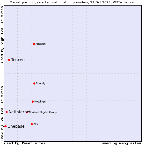 Market position of Tencent vs. Netinternet vs. Onepage