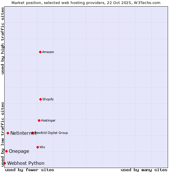 Market position of Netinternet vs. Onepage vs. Webhost Python
