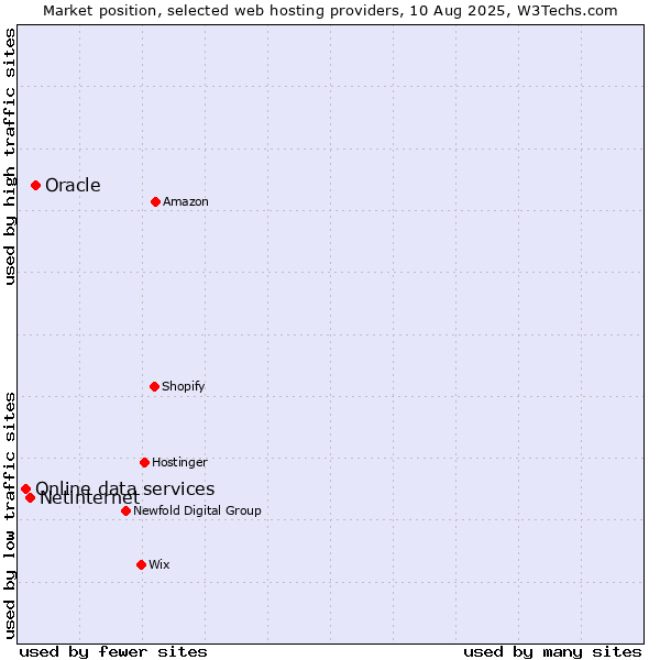 Market position of Oracle vs. Netinternet vs. Online data services