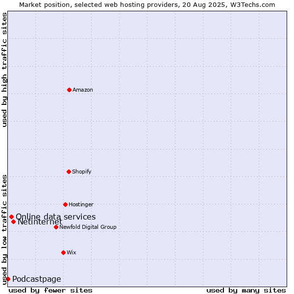 Market position of Netinternet vs. Online data services vs. Podcastpage