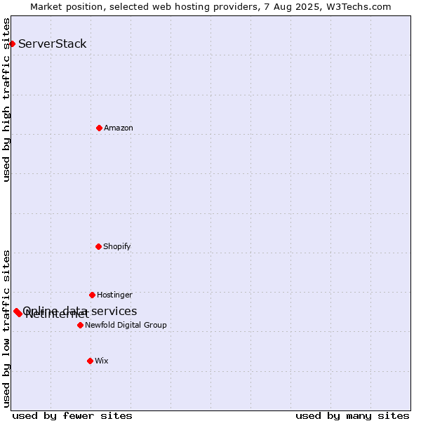Market position of Netinternet vs. Online data services vs. ServerStack