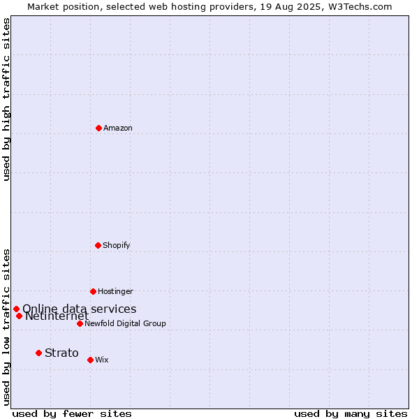 Market position of Strato vs. Netinternet vs. Online data services